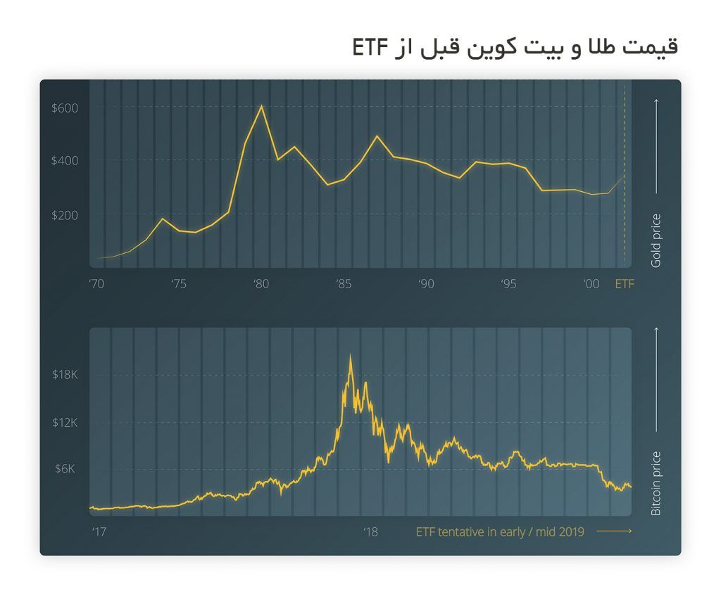 مقایسه بیت کوین و دارایی‌های سنتی/ طلای دیجیتال چگونه اوج خواهد گرفت؟