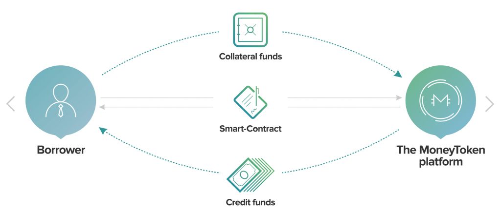 آماندا، هوش مصنوعی وام های مبتنی بر ارز دیجیتال