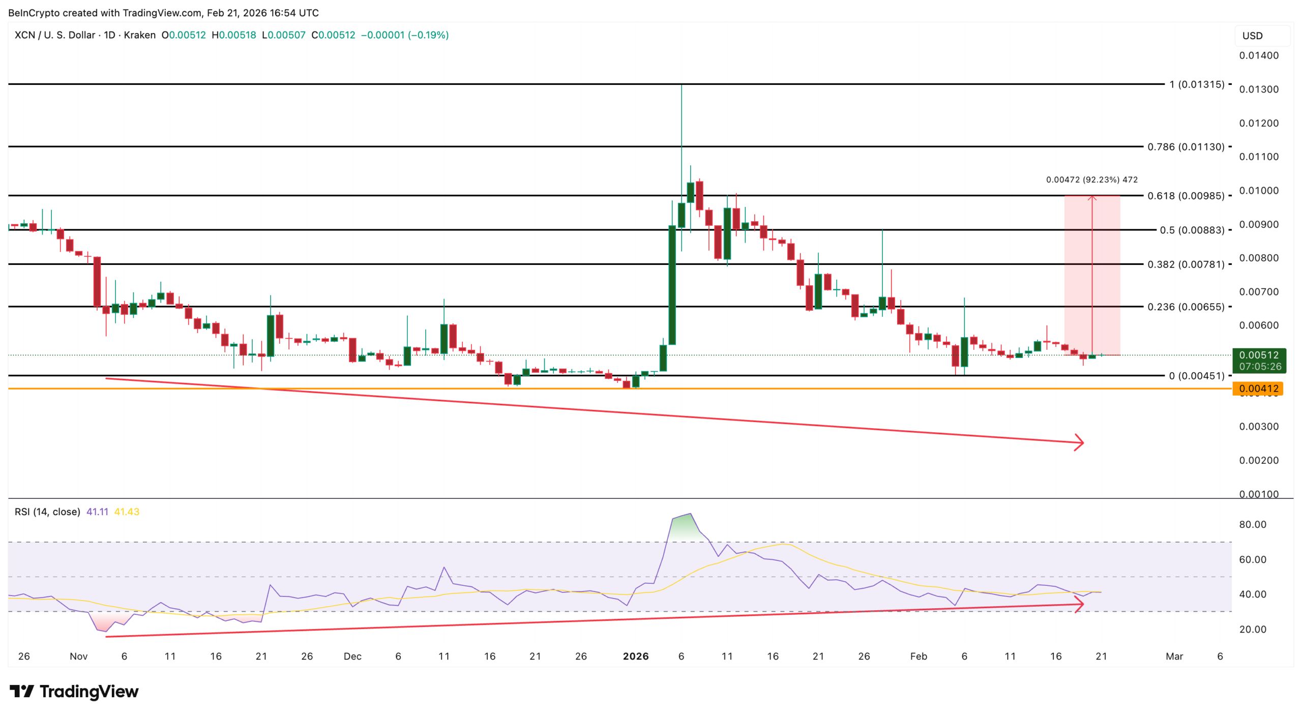 نمودار تحلیل قیمت اونیکس&zwnj;کوین