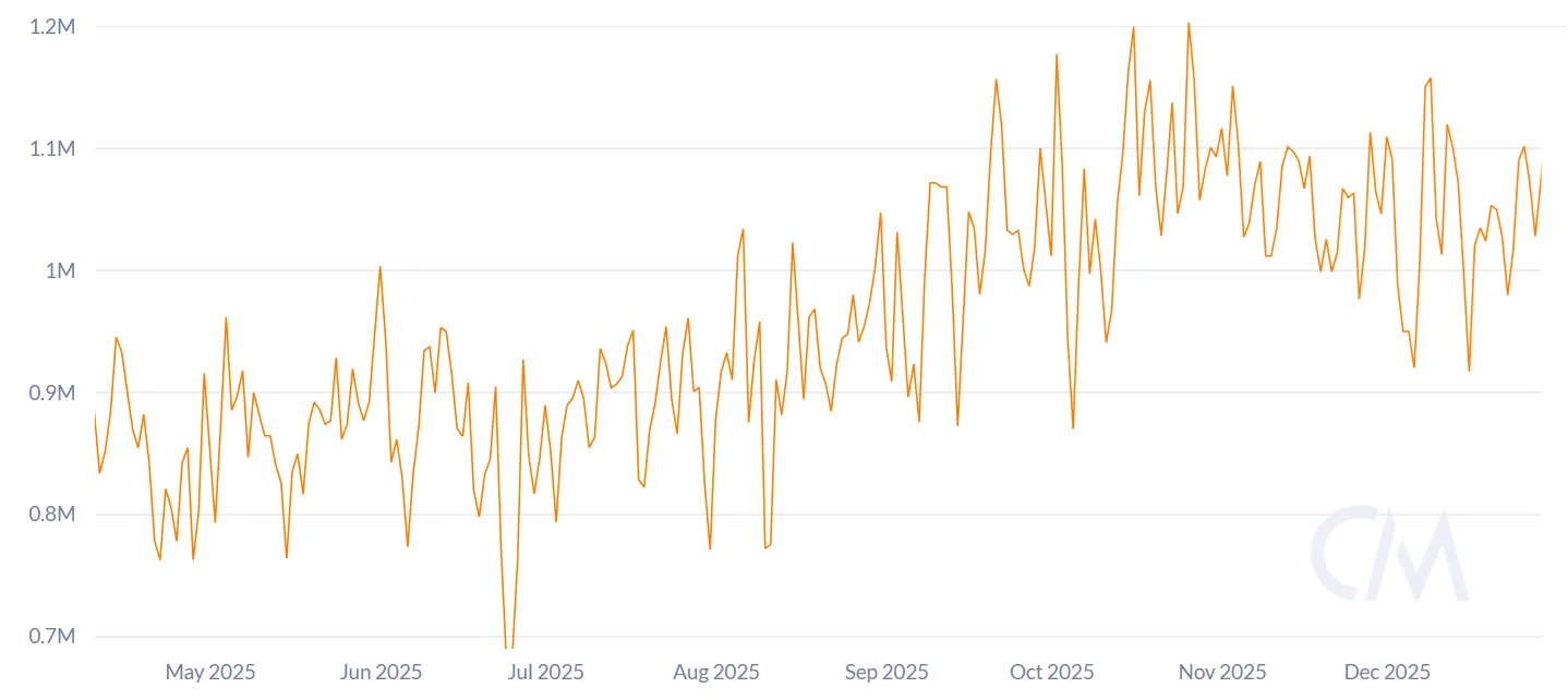 نمودار تغییرات نرخ هش شبکه بیت کوین