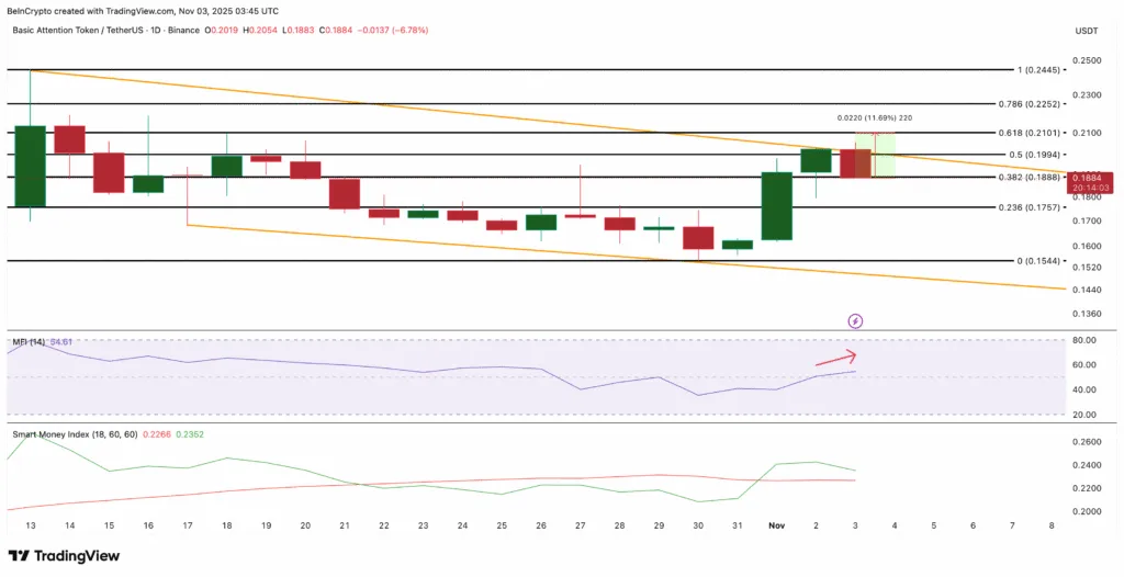 هشدار فرصت: ۳ ارز دیجیتال آمریکایی که برای یک جهش بزرگ آماده میشوند تحلیل قیمت بت (BAT)