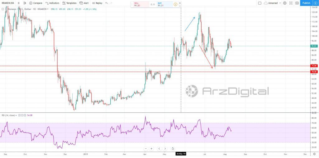 رشد قیمت مونرو پس از پایان اصلاح تا چه سطحی ادامه خواهد داشت؟ رشد قیمت مونرو پس از پایان اصلاح تا چه سطحی ادامه خواهد داشت؟