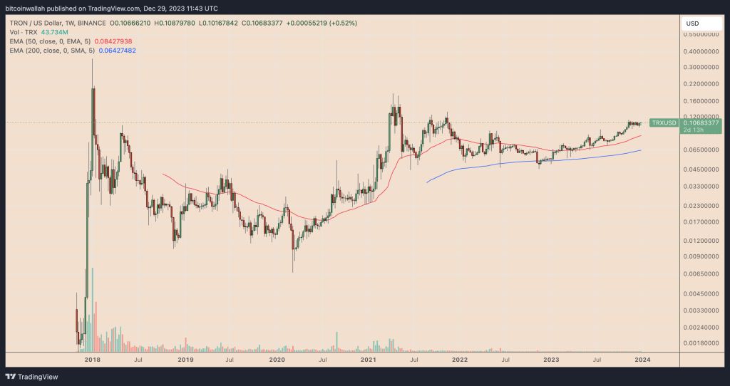 ۳ ارز دیجیتال از مرگ برگشته در سال ۲۰۲۳ + تحلیل قیمت برای سال ۲۰۲۴
