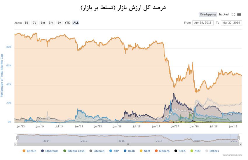 سهم واقعی بیت کوین از بازار ارزهای دیجیتال چقدر است؟ میزان واقعی تسلط بیت کوین بر بازار