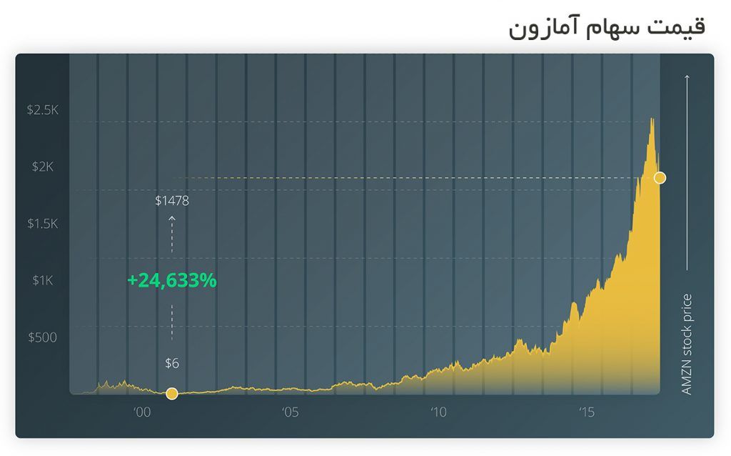 مقایسه بیت کوین و دارایی‌های سنتی/ طلای دیجیتال چگونه اوج خواهد گرفت؟
