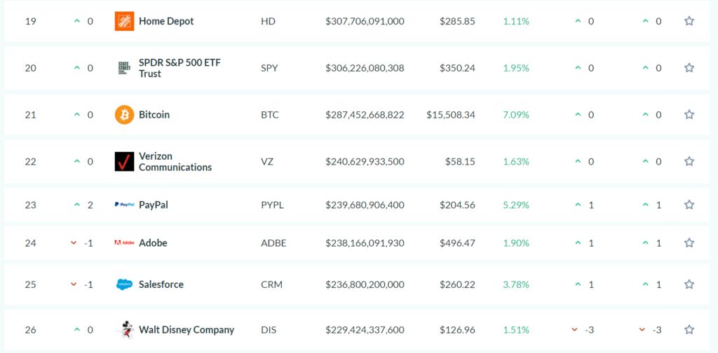 بیت کوین اکنون بزرگتر از شرکت‌های مطرح آمریکایی است