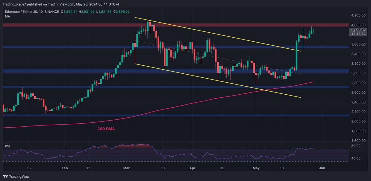 قیمت اتریوم نتوانست از سطح مقاومت ۴,۰۰۰ دلاری عبور کند