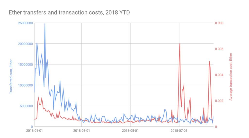 سرویس‌ کلان‌داده گوگل از بلاک چین اتریوم استفاده خواهد کرد