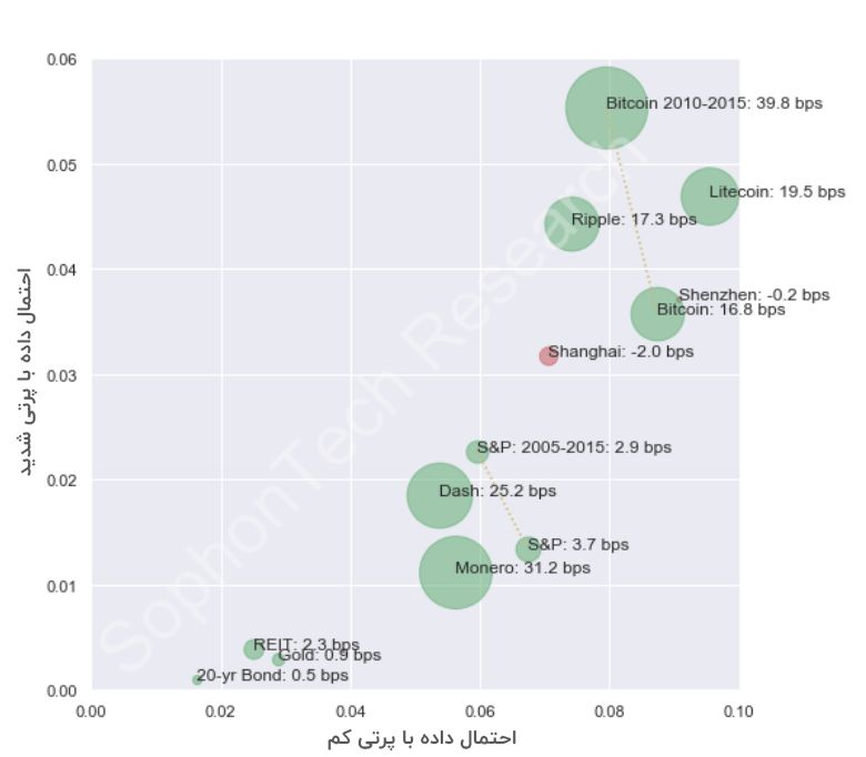 آیا رویداد قوی سیاه در ارزهای دیجیتال نسبت به دیگر دارایی‌ها بیشتر اتفاق می‌افتد؟
