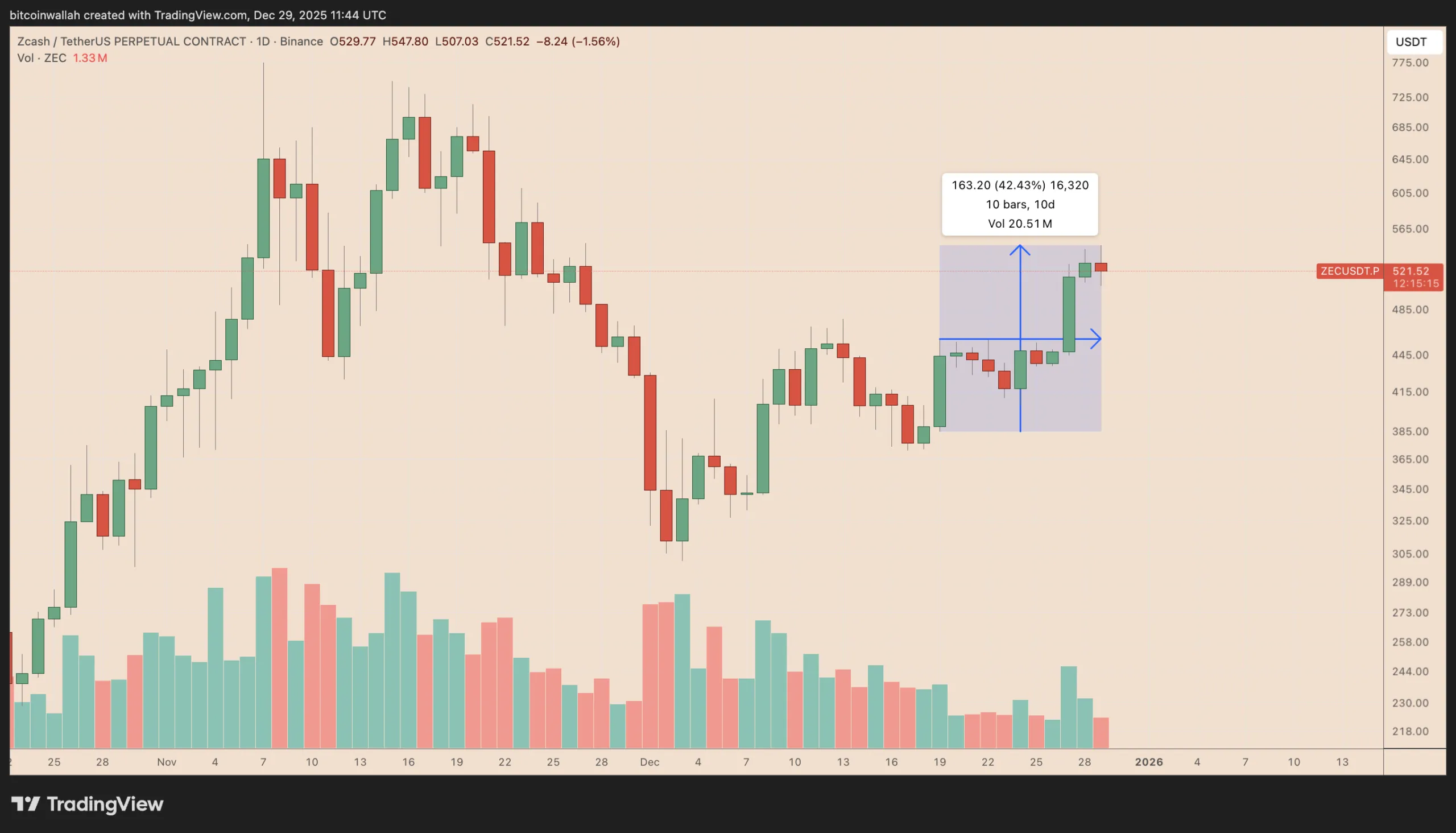 نمودار رشد قیمت زی کش