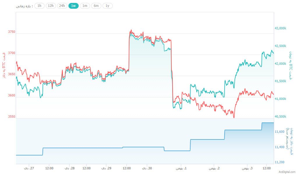 جهش کوتاه بیت کوین و ارزهای دیجیتال به سمت بالا/ رشد 22 درصدی ویوز در 24 ساعت ! جهش کوتاه بیت کوین و ارزهای دیجیتال به سمت بالا/ رشد 22 درصدی ویوز در 24 ساعت !