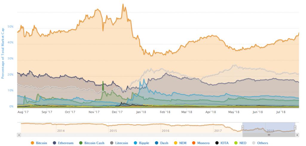 بیت کوین به بالاترین قیمت 2 ماه اخیرش دست یافت