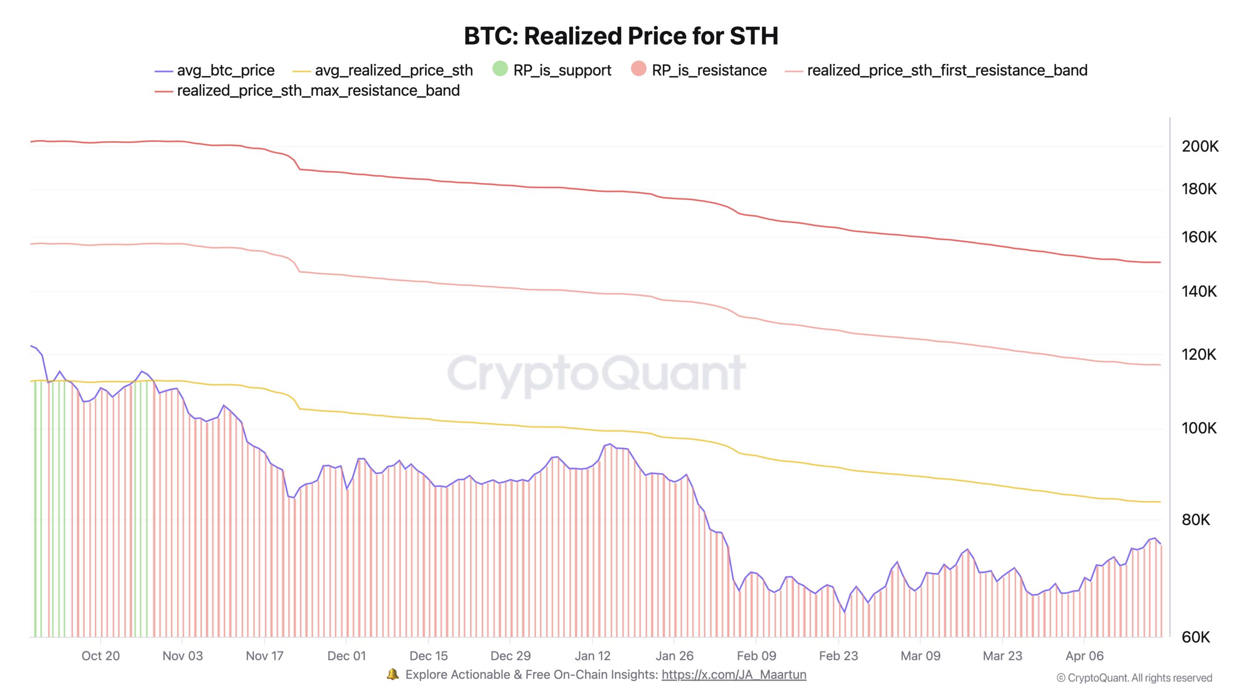 نمودار شاخص SOPR هولدرهای کوتاه‌مدت بیت کوین از CryptoQuant