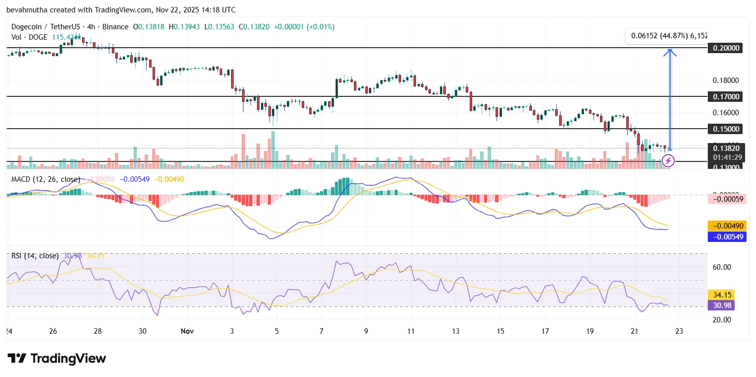 نمودار ۴ ساعته قیمت دوج کوین به تتر