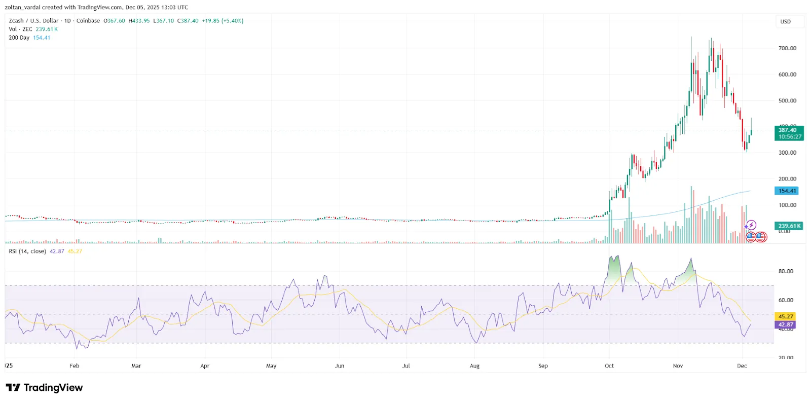 نمودار قیمت زی کش 