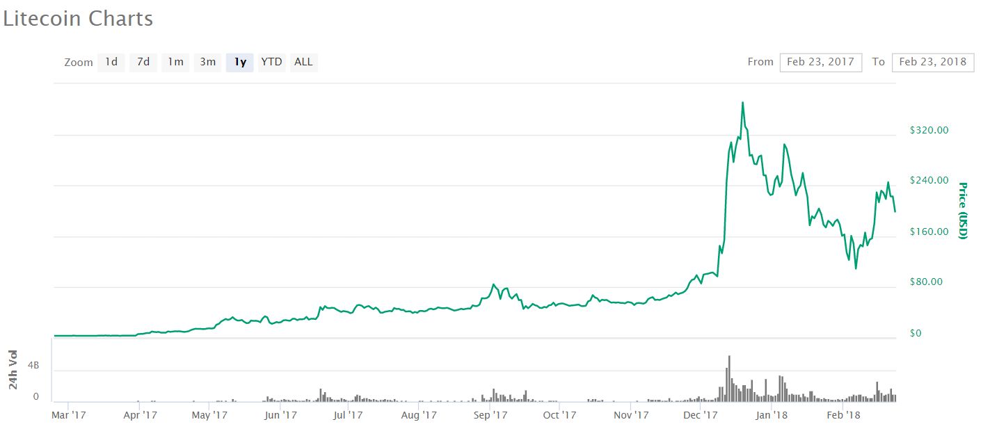 مصاحبه با چارلی لی: پیش بینی قیمت بیت کوین در کوتاه مدت غیر ممکن است