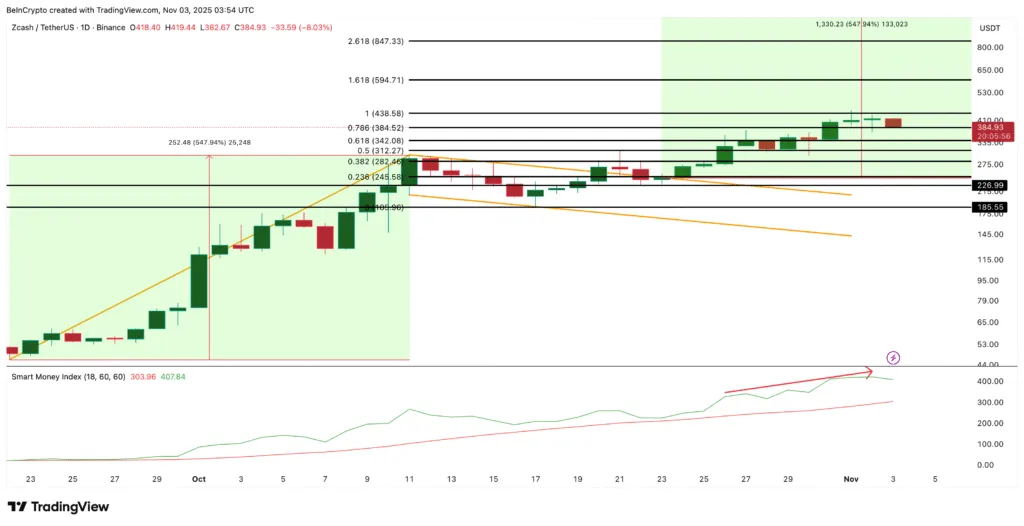 هشدار فرصت: ۳ ارز دیجیتال آمریکایی که برای یک جهش بزرگ آماده میشوند تحلیل قیمت زیکش (ZEC)