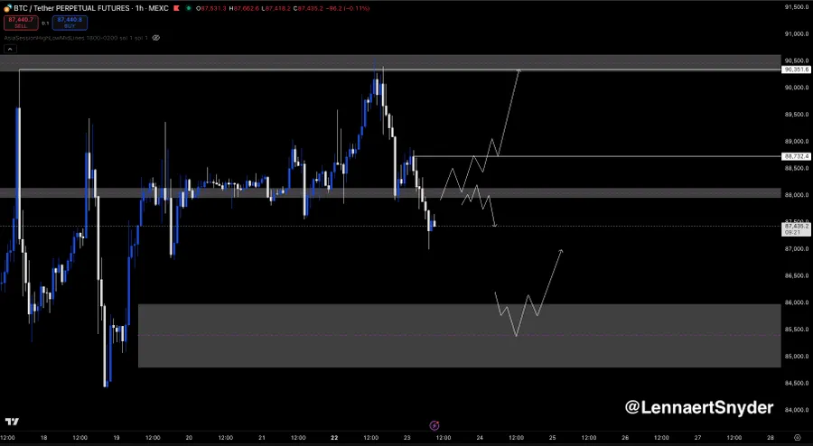 نمودار تحلیل قیمت بیت کوین اسنایدر