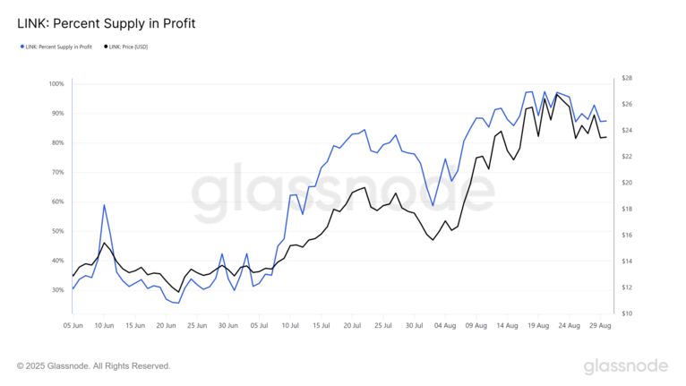 کاهش ذخایر چین لینک در صرافیها تحلیل آنچین چین لینک