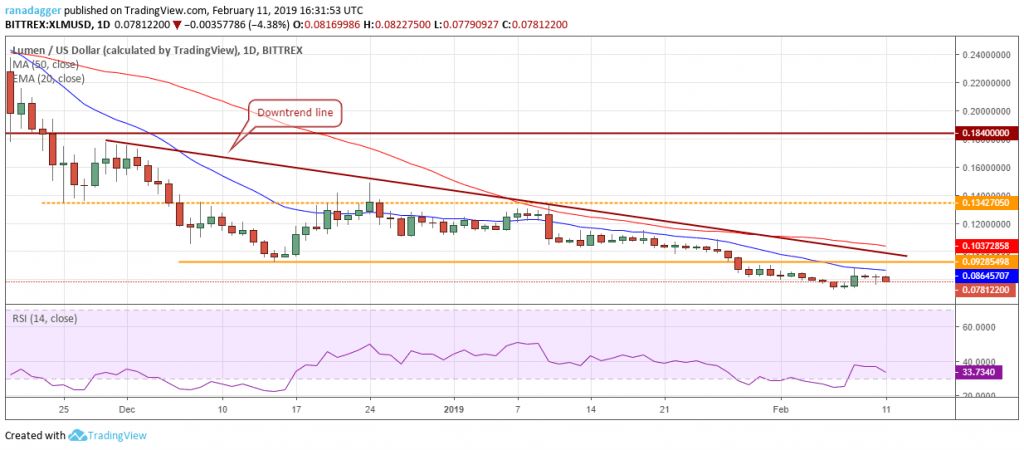تحلیل تکنیکال هفتگی قیمت استلار 1 اکتبر (9 مهر)