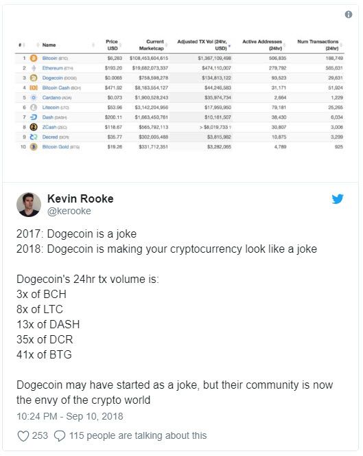 رشد شدید دوج کوین و واکنش جالب یک کاربر توییتری ! رشد شدید دوج کوین و واکنش جالب یک کاربر توییتری !