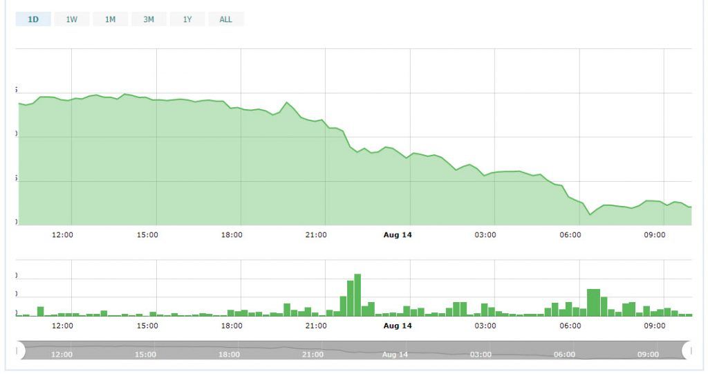 سقوط بازار ارزهای دیجیتال ادامه دارد/ اتریوم به پایینترین قیمت 9 ماه گذشته خود رسید ! سقوط بازار ارزهای دیجیتال ادامه دارد/ اتریوم به پایینترین قیمت 9 ماه گذشته خود رسید !