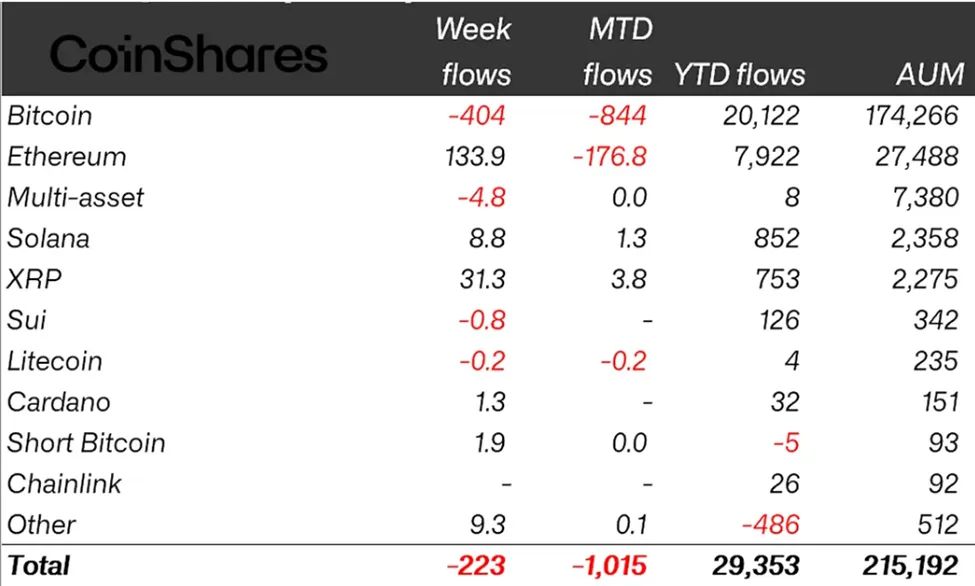کاهش ۷۵ درصدی ورود سرمایه به بازار ارز دیجیتال در پی دادههای اقتصادی آمریکا تحلیل آنچین کوین شیرز