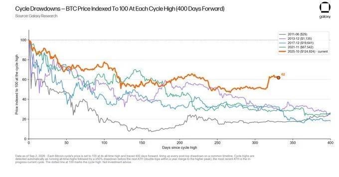 Bitcoin Price Cycle Drawdowns Chart Galaxy Research