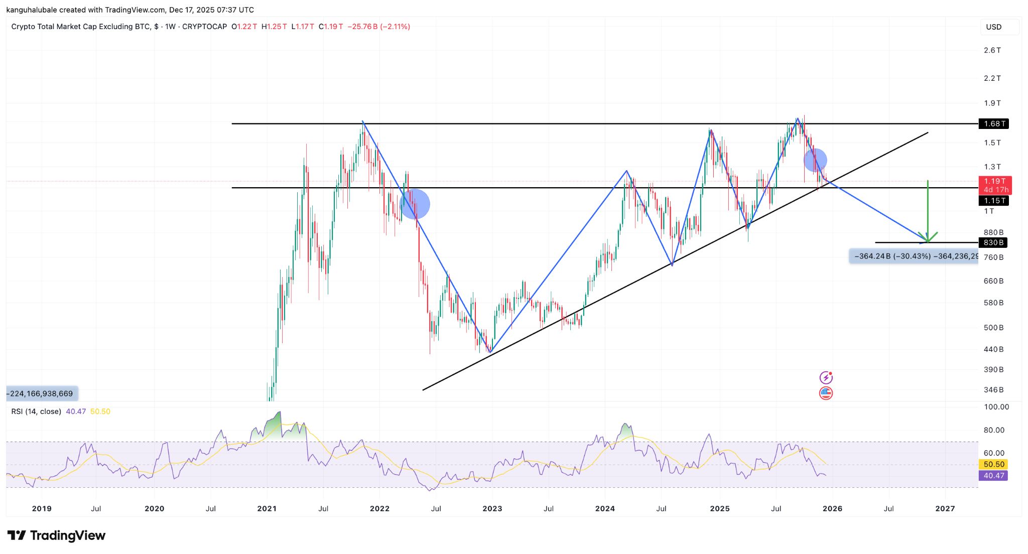 نمودار سوپرترند و ریزش‌های تاریخی آلت کوین‌ها