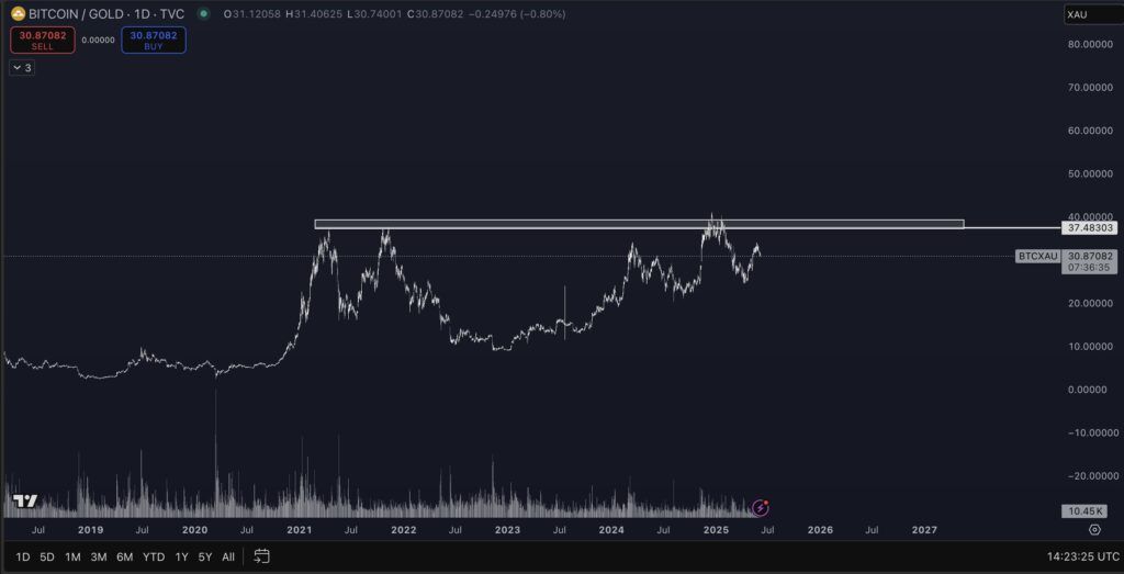 تحلیلگر معروف: بیتکوین با طلا رقابت میکند! اتریوم آماده جهش ۳۰ درصدی است قیمت بیت کوین و طلا