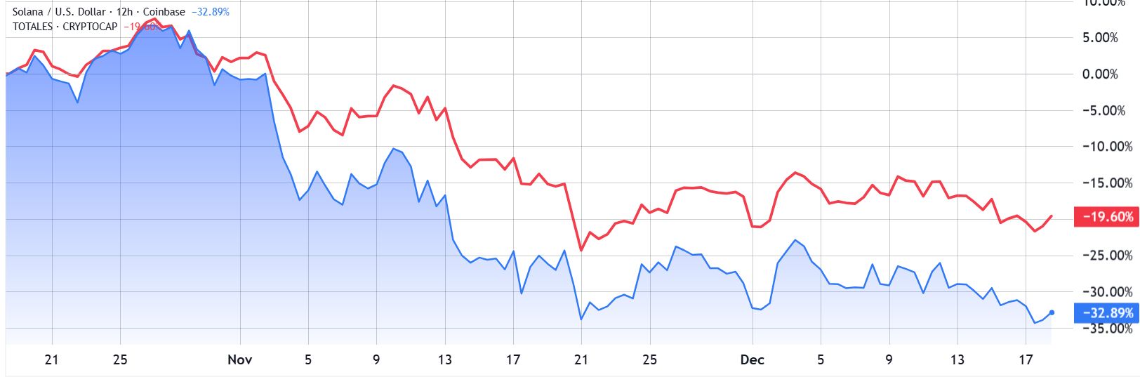 سلطنت سولانا به پایان رسید؟ چرا این آلت کوین محبوب از بازار جا مانده است؟ نمودار مقایسه عملکرد سولانا و بازار آلت کوینها