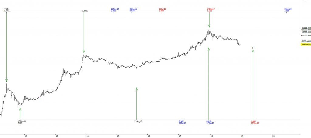 نگاهی به عملکرد بیت کوین در بلندمدت از ذرهبین تحلیل تکنیکال نگاهی به عملکرد بیت کوین در بلندمدت از ذرهبین تحلیل تکنیکال