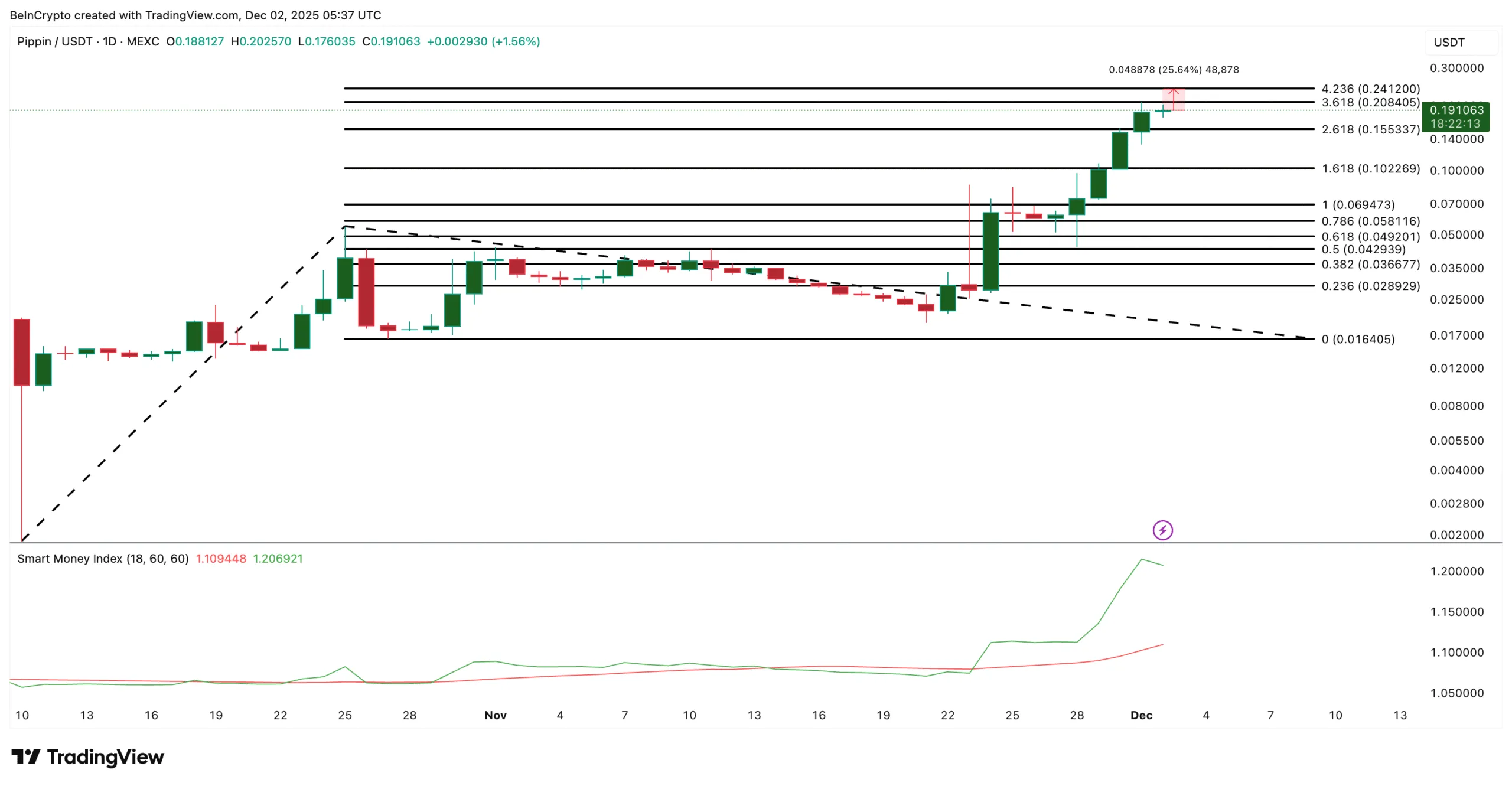 نمودار تحلیل قیمت پیپین