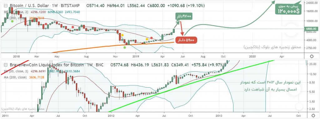 دو سناریوی پیشرو برای قیمت بیت کوین دو سناریوی پیشرو برای قیمت بیت کوین