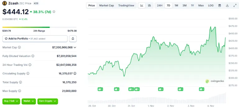 رشد ۴۰ درصدی قیمت زیکش در میانه ریزش بازار ارزهای دیجیتال قیمت زی کش