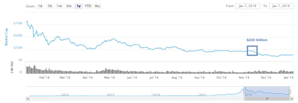 بیت کوین بار دیگر از مرز 4,000 دلار گذشت/ افزایش 7 میلیارد دلاری ارزش بازار طی 24 ساعت !