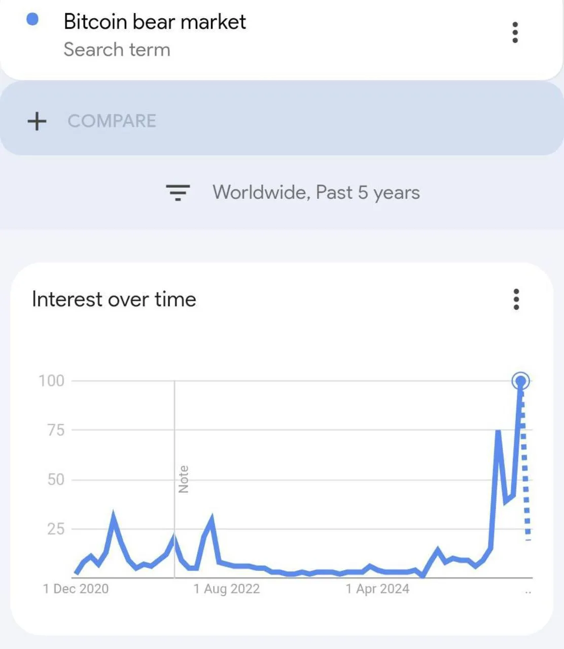 هشدار جدی: رالیهای صعودی بیت کوین «فرصتی برای فروش» است، نه خرید! ۳ دلیل ترسناک خرسهای بازار را بشناسید نمودار جستجوی گوگل برای بازار خرسی بیت کوین