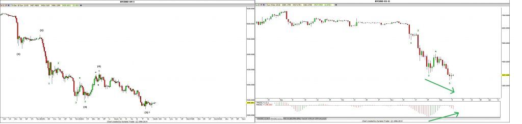 نشانه‌های مثبت افزایش قیمت بیت کوین در چند روز آینده