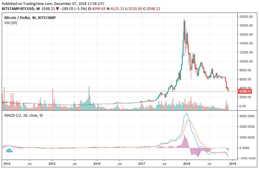 کنگره آمریکا به دنبال جلوگیری از دستکاری بازار ارزهای دیجیتال