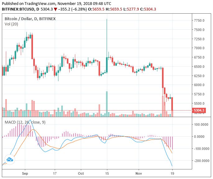سقوط بازار ارزهای دیجیتال ادامه دارد؛ 14 میلیارد دلار دیگر از بازار خارج شد ! سقوط بازار ارزهای دیجیتال ادامه دارد؛ 14 میلیارد دلار دیگر از بازار خارج شد !