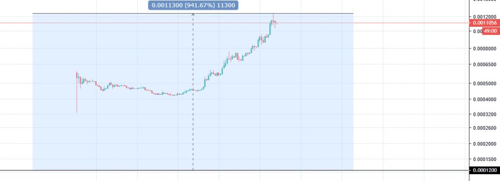 جهش بیش از 900 درصدی توکن بیت تورنت از زمان عرضه در ICO ! جهش بیش از 900 درصدی توکن بیت تورنت از زمان عرضه در ICO !