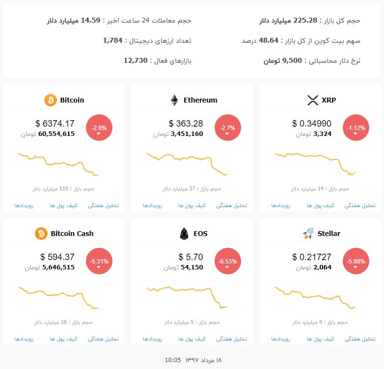 ارزش کل بازار ارزهای دیجیتال به پایینترین حد خود در سال 2018 سقوط کرد ! ارزش کل بازار ارزهای دیجیتال به پایینترین حد خود در سال 2018 سقوط کرد !