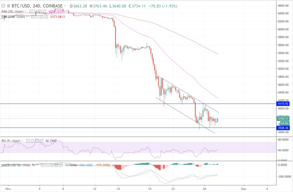 ثبات قیمت بیت کوین در بالای سطوح 3,500 دلار