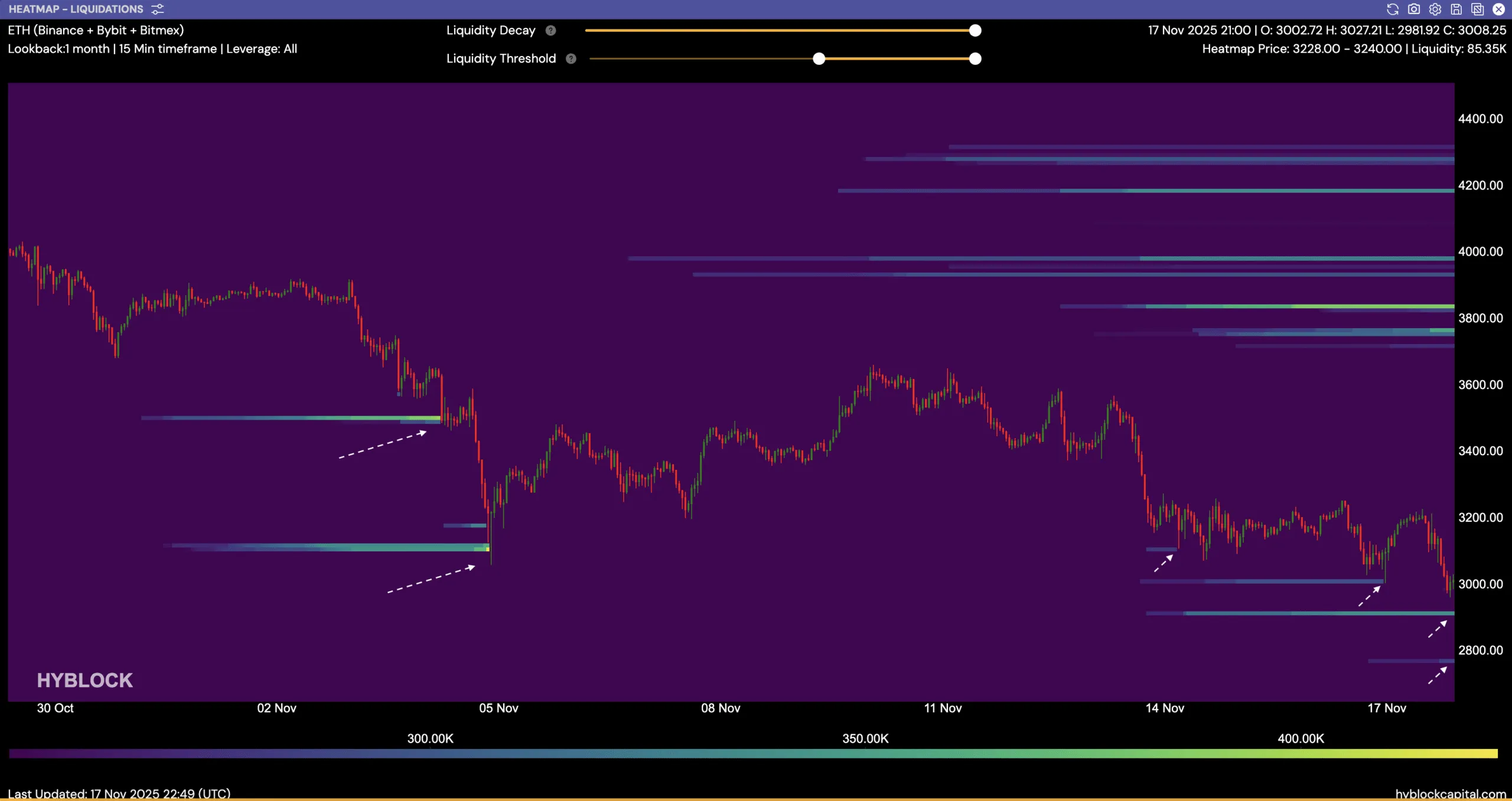 اتریوم وارد «منطقه خرید» شد؛ سیگنال تاریخی برای صعود یا هشداری برای سقوط بیشتر؟ نمودار خوشههای نقدینگی اتریوم که سطوح حمایتی و مقاومتی را نشان میدهد
