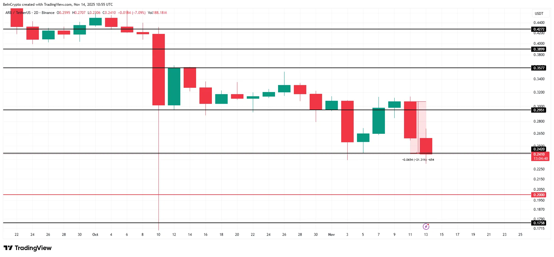 ۳ آلتکوین که باید این آخر هفته زیر نظر بگیرید: فرصت سود یا ریسک سقوط؟ نمودار تحلیل قیمت آربیتروم (ARB)
