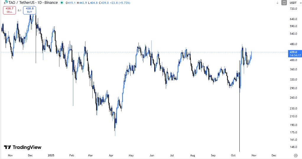 شکار نهنگها در سکوت بازار: ۴ آلت کوین که باید قبل از نوامبر ۲۰۲۵ زیر نظر بگیرید قیمت بیت تنسور