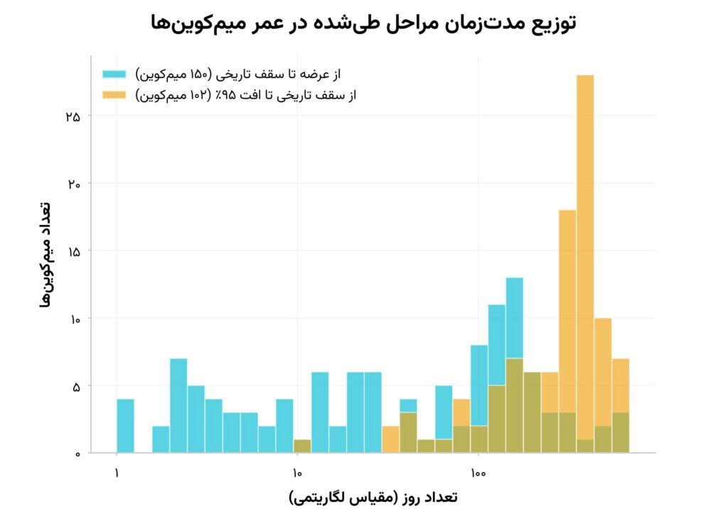 حقیقت هولناک درباره چرخه عمر میم کوین‌ها؛ مرگ ۹۷ درصد پروژه‌ها برای همیشه!