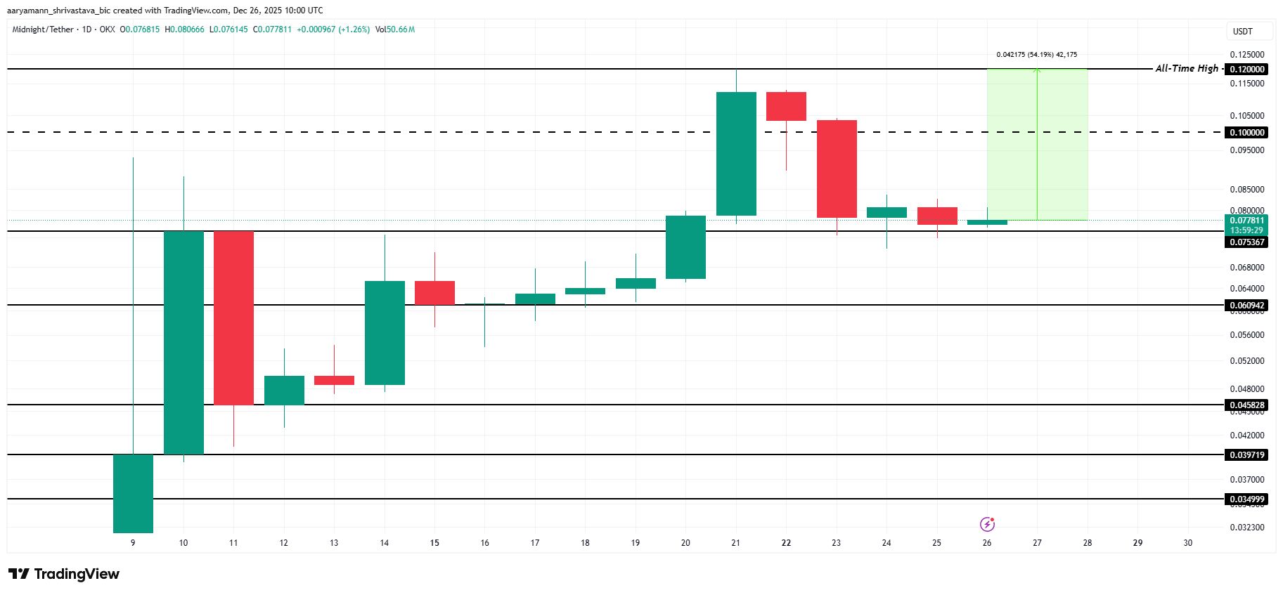 تحلیل قیمت نایت