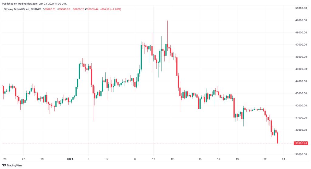 خطر سقوط بیت کوین به ۳۸هزار دلار؛ دلیل ریزش اخیر قیمت چه بود؟