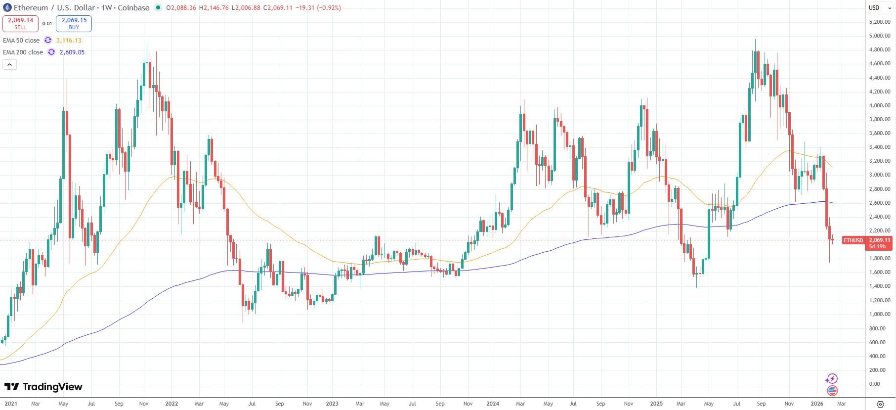 نمودار قیمت اتریوم در تریدینگ ویو